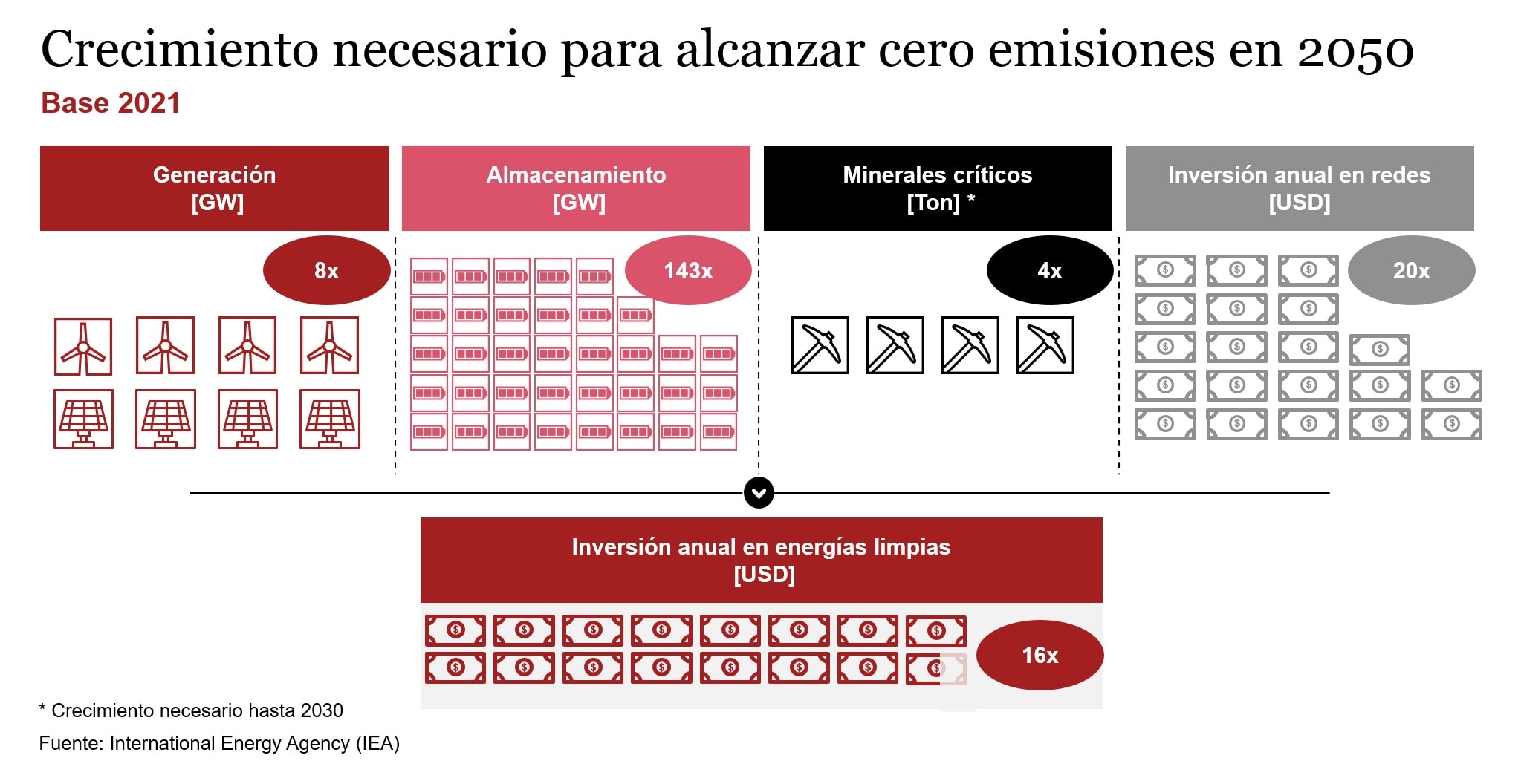 Crecimiento necesario para alcanzar cero emisiones en 2050