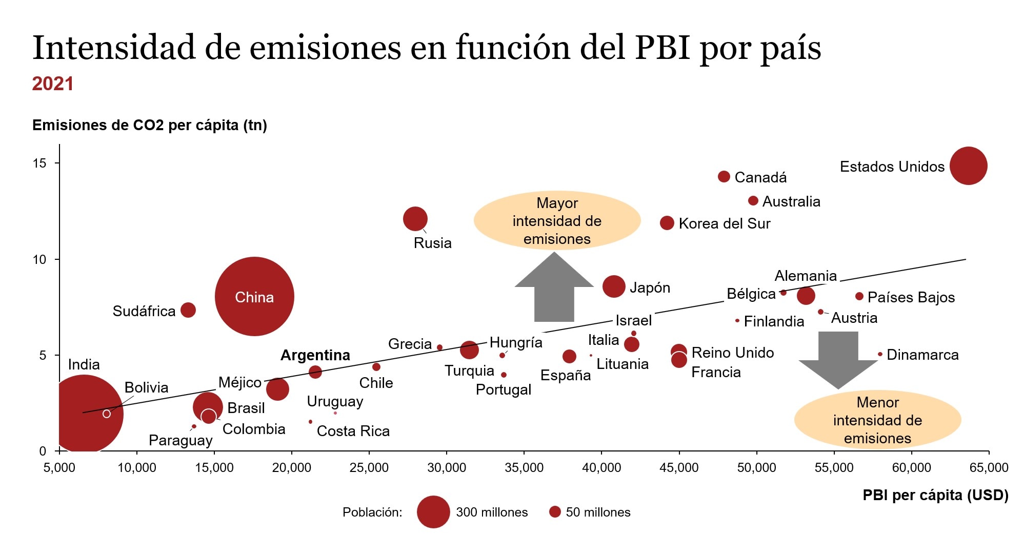 Intensidad de emisiones en función del PBI por país