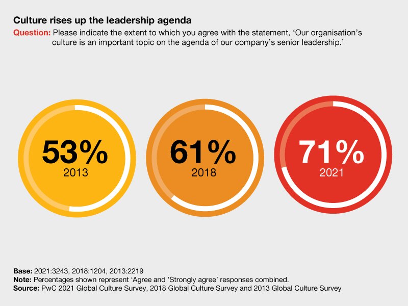 Global Culture Survey 2021 PwC Australia