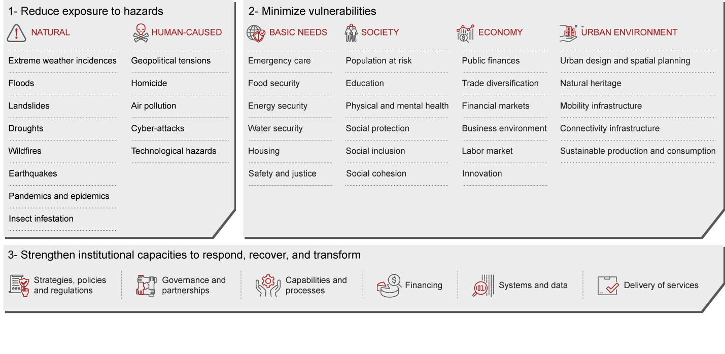 Our urban resilience assessment framework