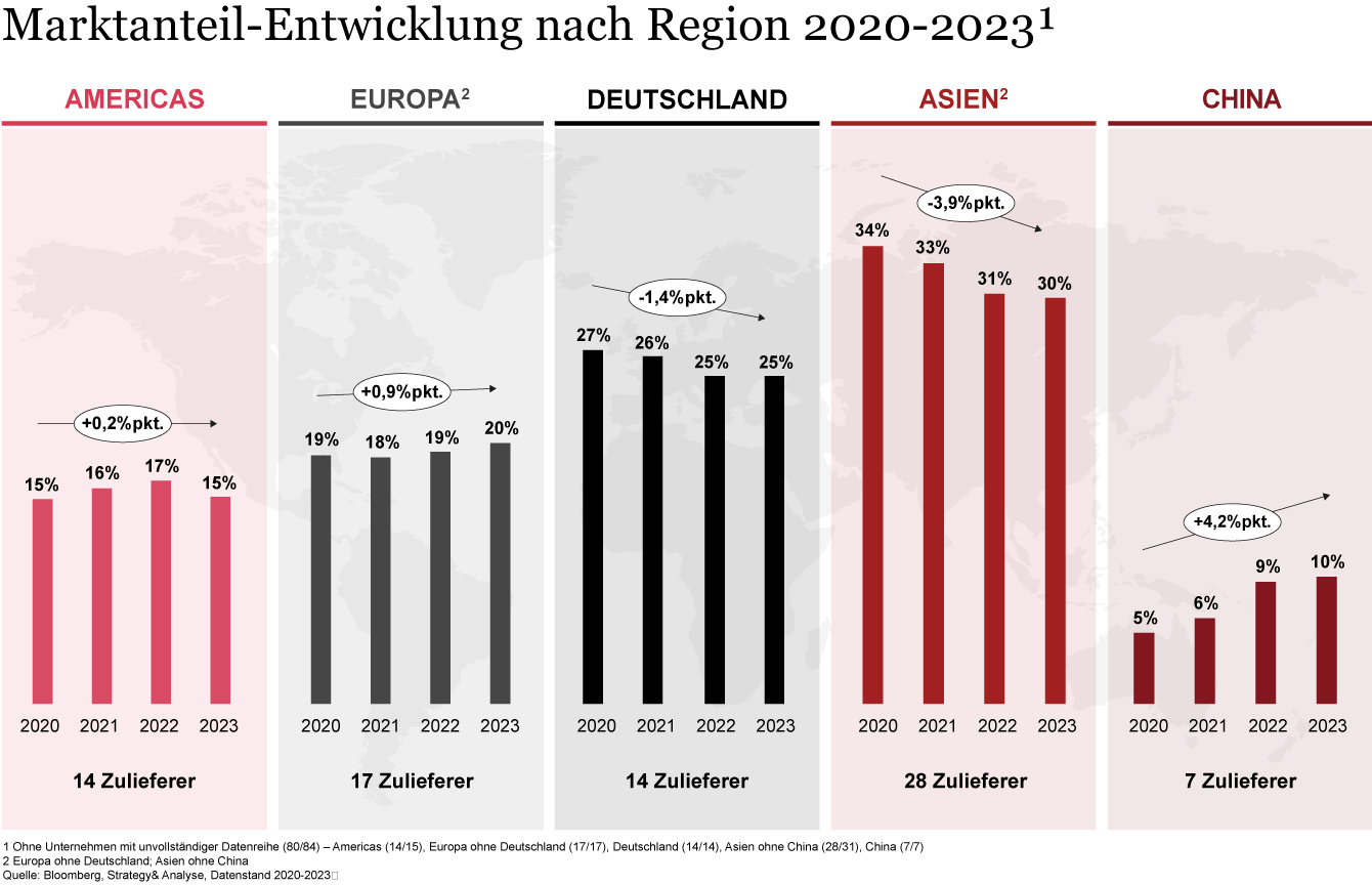 Marktanteil-Entwicklung internationaler Automobilzulieferer nach Region 2020-2023