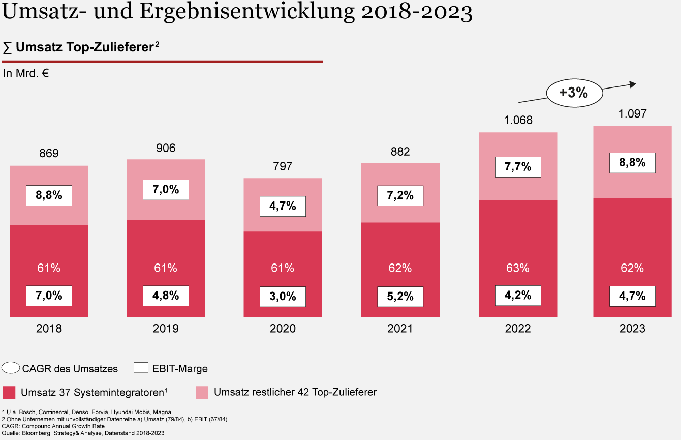 Umsatz- und Ergebnisentwicklung der Top-Automobilzulieferer von 2018 bis 2023