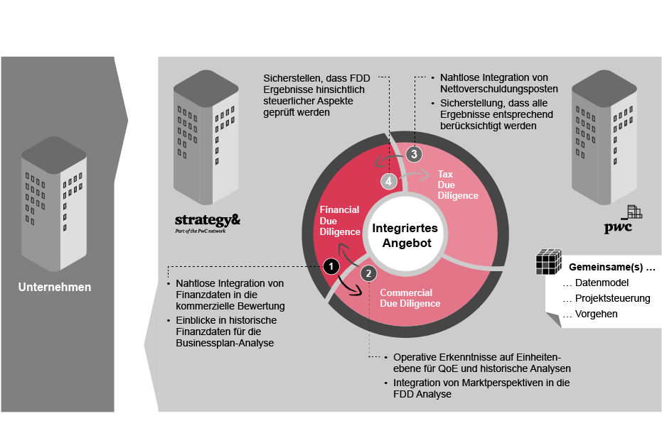 Integriertes Due Diligence Angebot