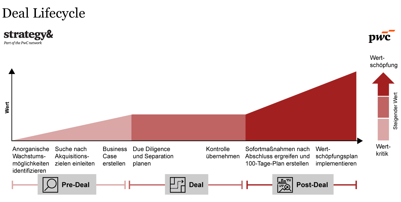 Deal Lifecycle