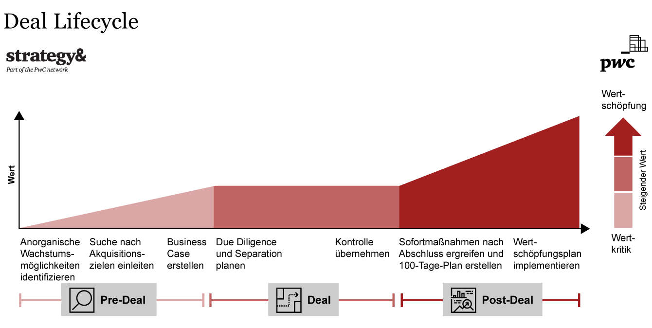 Deal Lifecycle