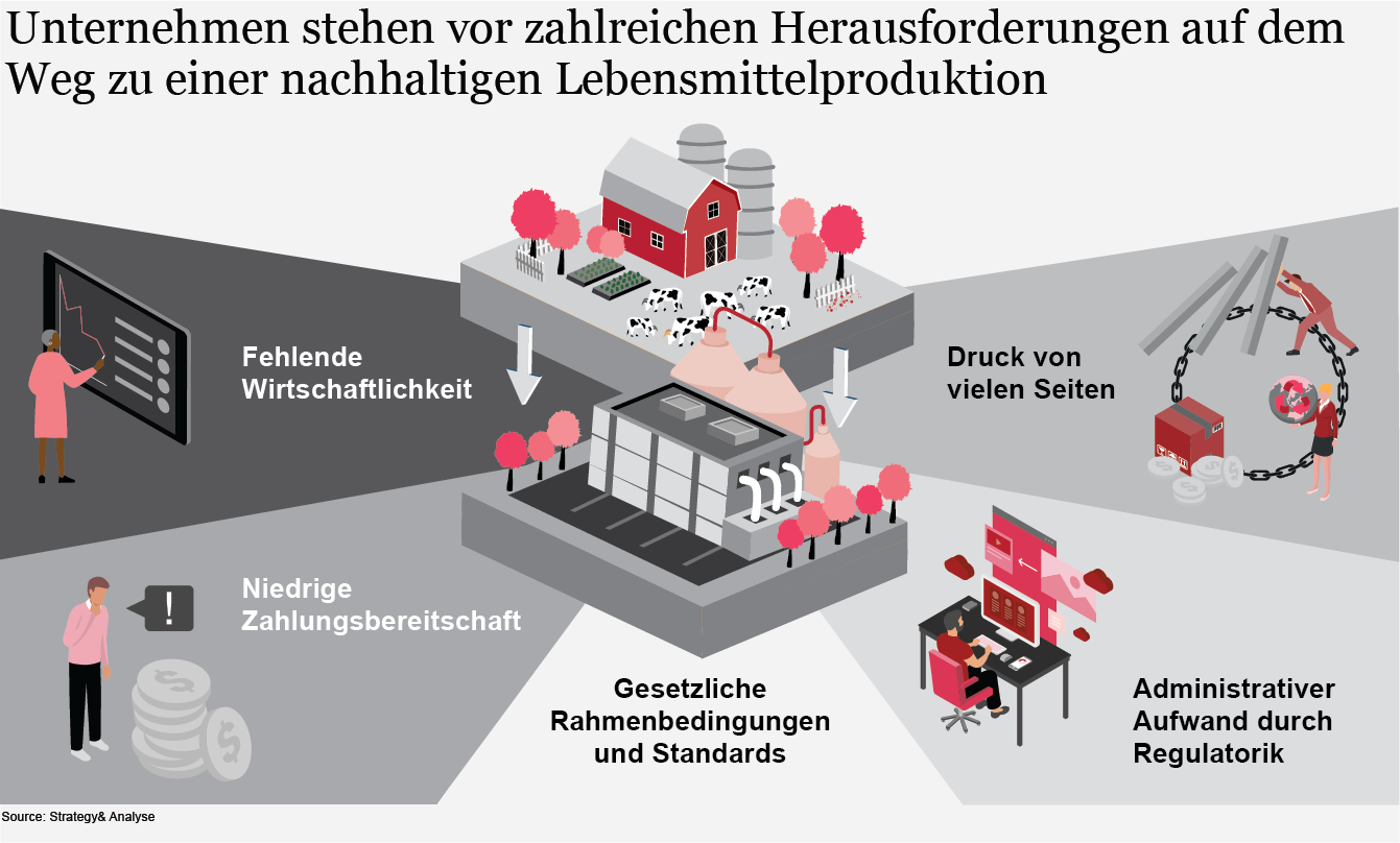 Herausforderungen für eine nachhaltige Lebensmittelproduktion