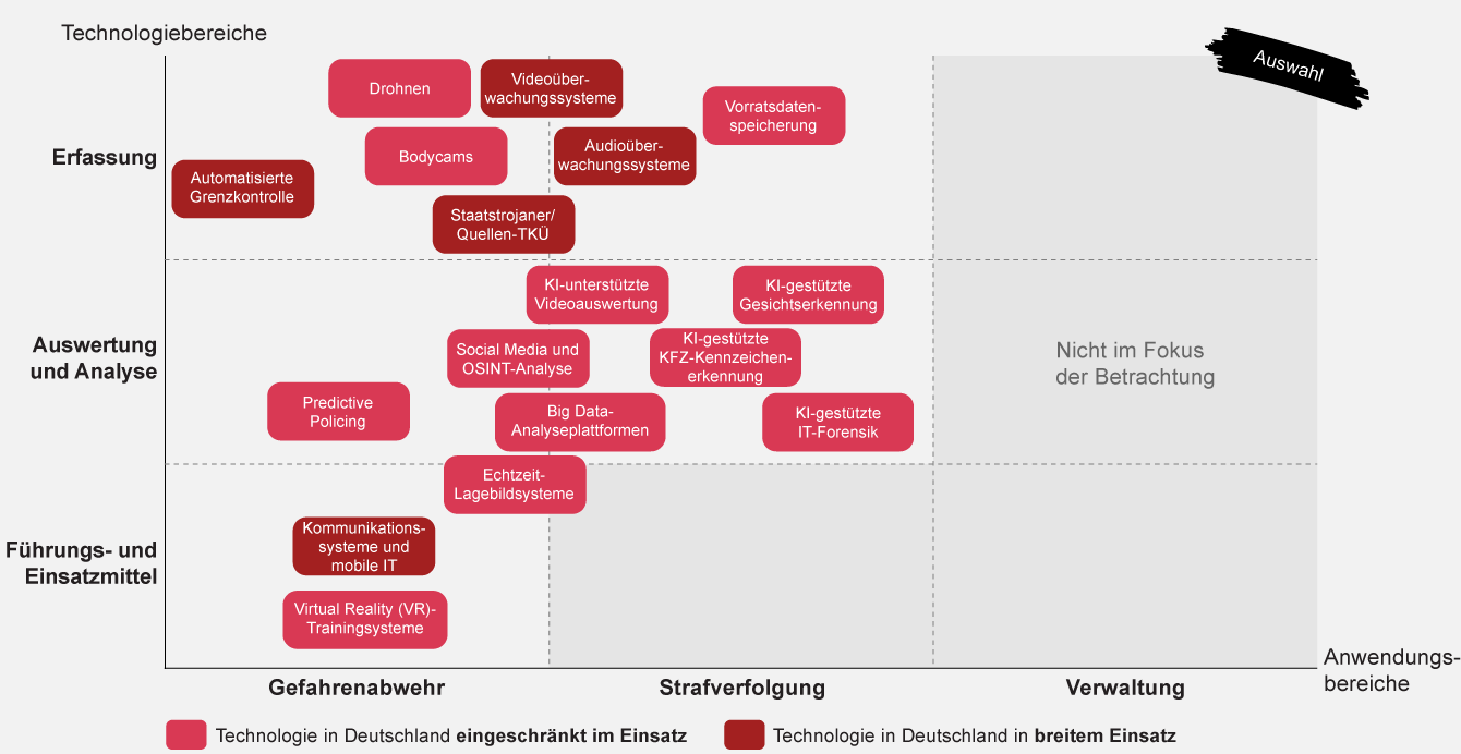Status quo des Technologieeinsatzes