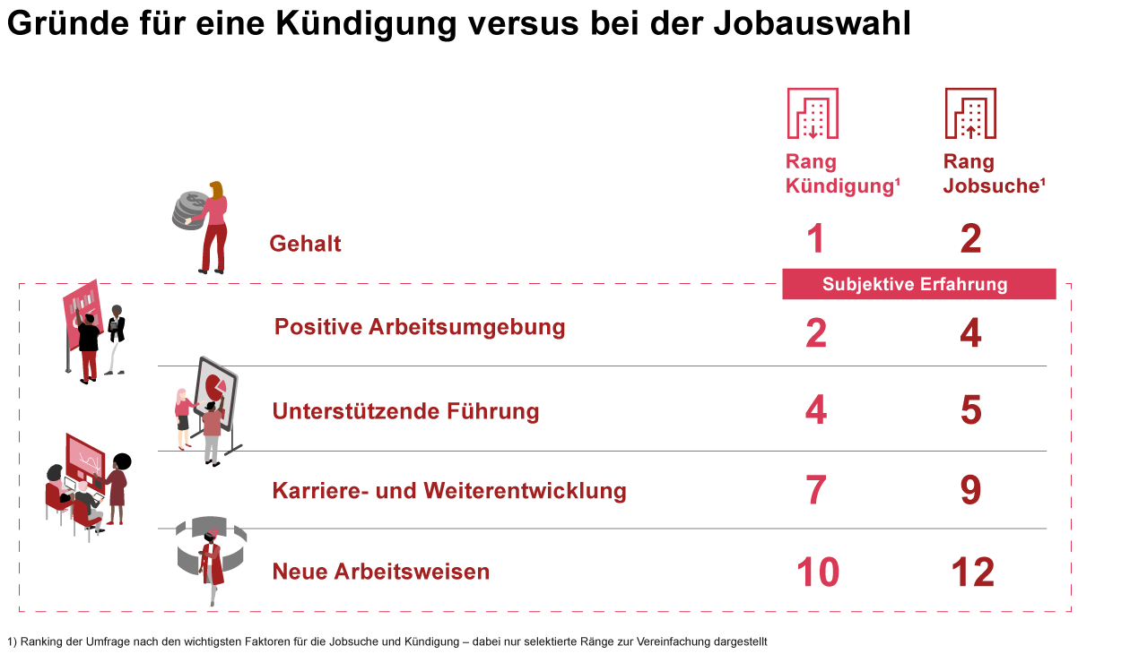 Gründe für Kündigung und Jobsuche
