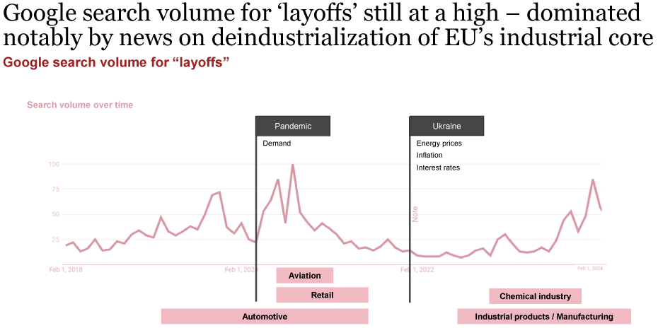 A trend chart shows Google search volume for the term "layoffs" from February 1, 2018, to February 1, 2024. The search volume peaked during the COVID-19 pandemic in 2020 and was very low in 2022 when Russia attacked Ukraine. The chart particularly highlights developments in the aviation, retail, automotive, chemicals, and industrial products/manufacturing industries during this time.
