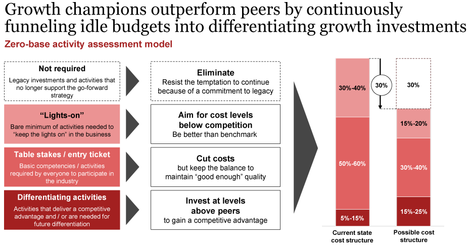 This graphic illustrates Strategy&'s zero-base activity assessment model, designed to reduce unnecessary costs and reallocate unused budgets for growth investments. The model helps companies streamline and optimize their cost structures during crises to regain market success.