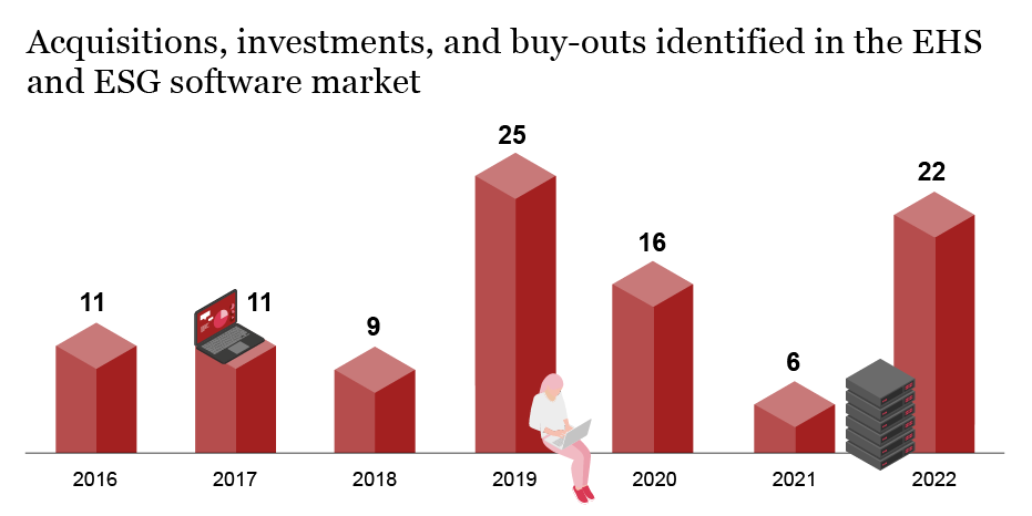 Acquisition, investments, and by-outs