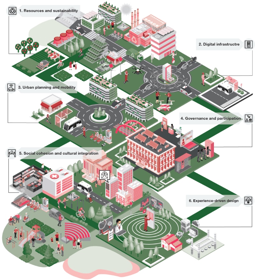 Isometric illustration of a modern city with six areas: resources and sustainability, digital infrastructure, urban planning and mobility, governance and participation, social cohesion and cultural integration, and experience-driven design.