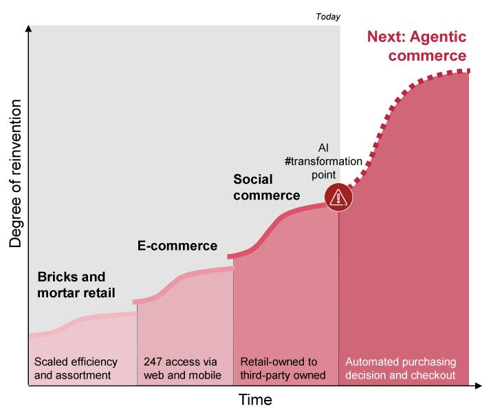 Graphic with a growth and transformation curve showing the degree of reinvention in commerce over time, from bricks-and-mortar retail through e-commerce and social commerce to future agentic commerce with an AI transformation point.