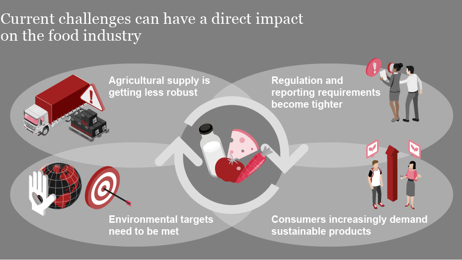 Current challenges can hava a direct impact on the food industry | Strategy&