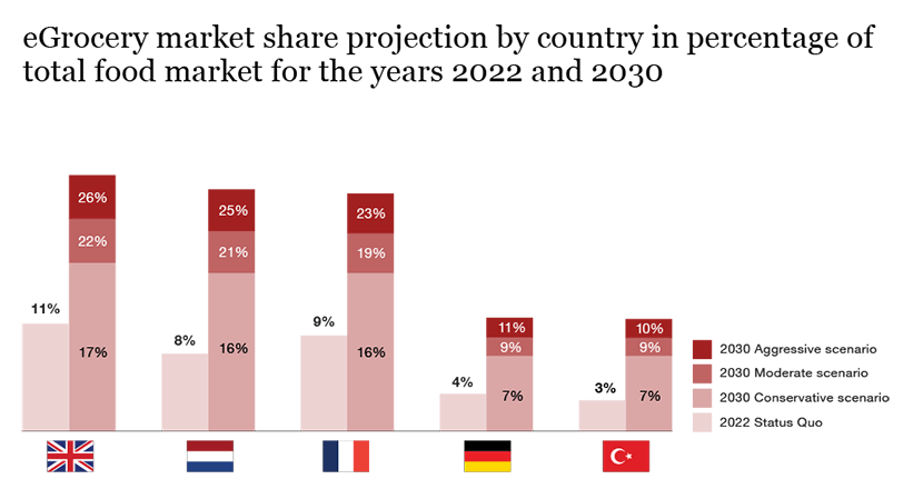 eGrocery market share projection by country