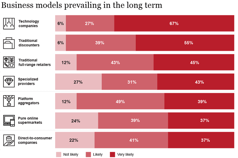 Business models prevailing in the long term