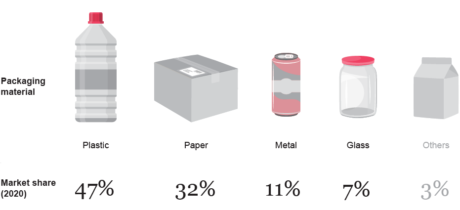 Mastering food and beverage packaging | Strategy&amp;