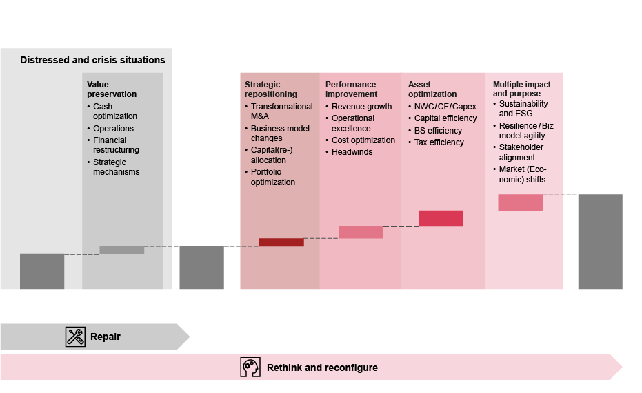 Value creation opportunities