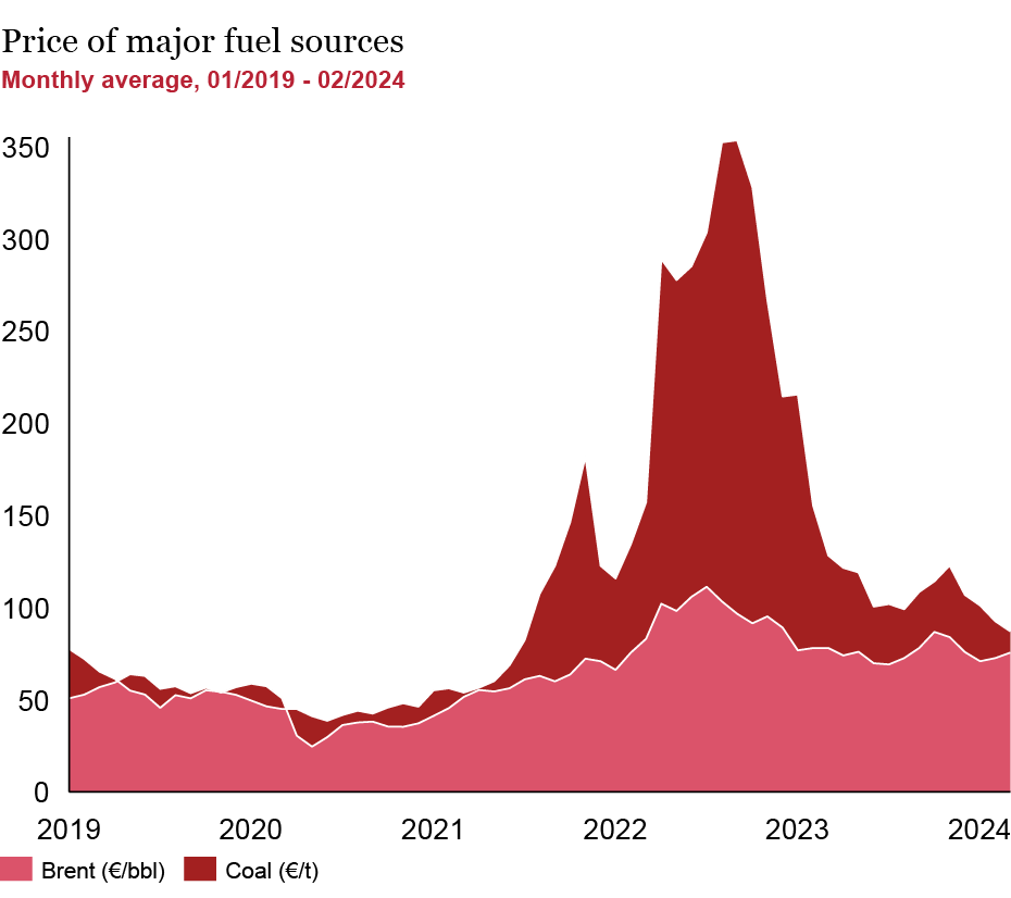 Price of major fuel sources (Monthly average, 01/2019 02/2024)