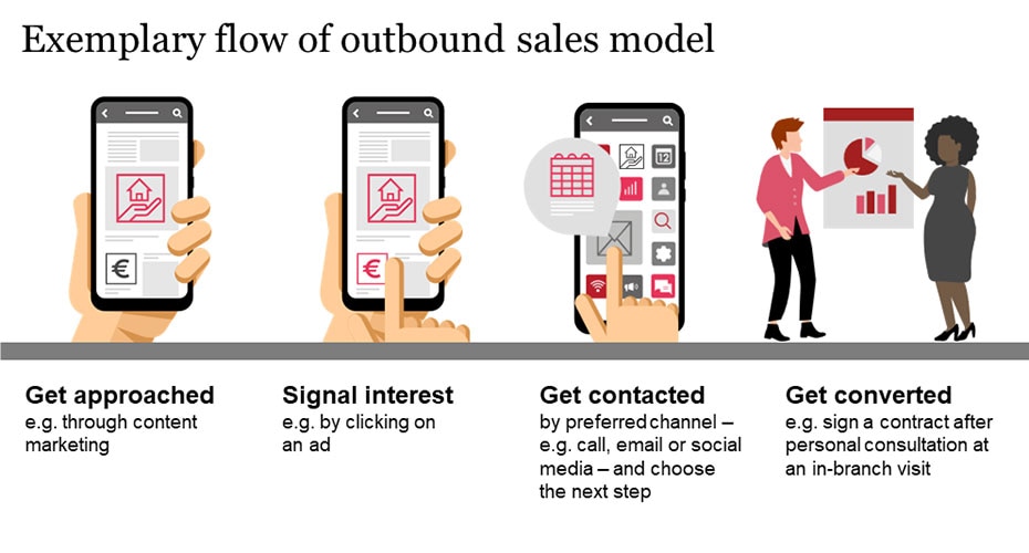 Exemplary flow of outbound sales models
