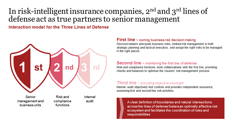 Refashioning insurance risk management functions | Strategy&