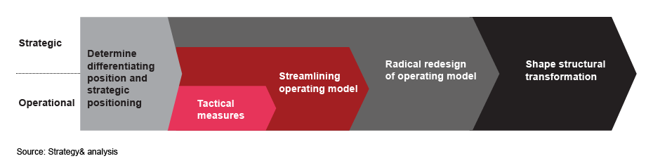 Cost-effective operating model