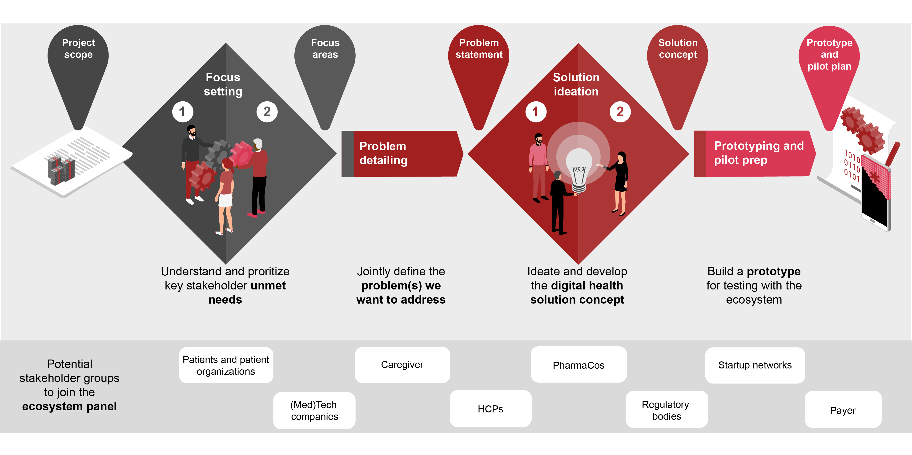 Experience-based DHS guidelines for success