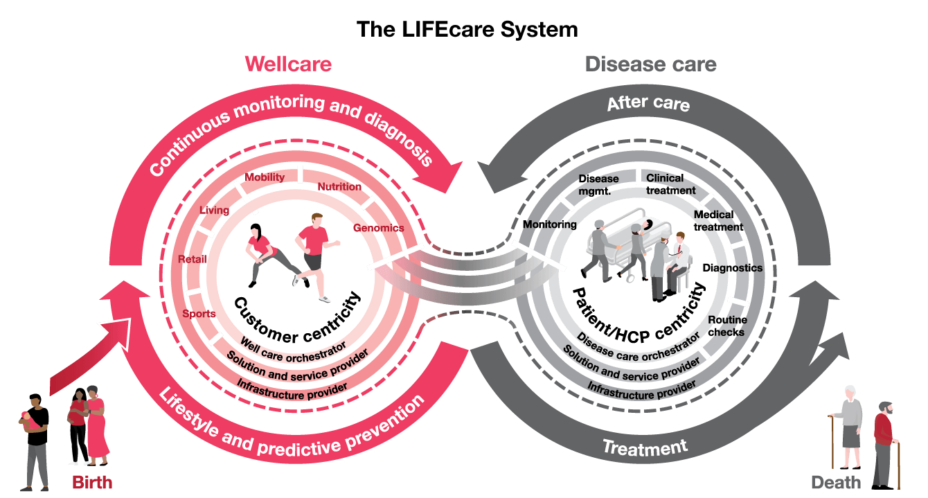 The LIFEcare System