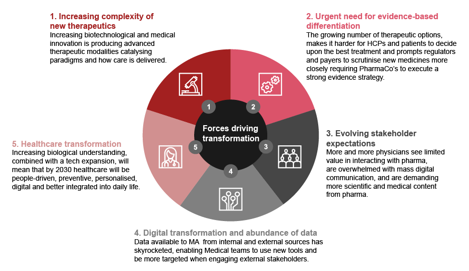 There are several factors driving this transformation.