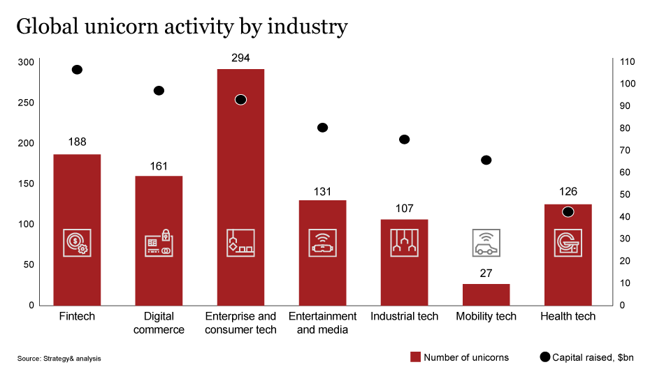Global unicorns activity by industry