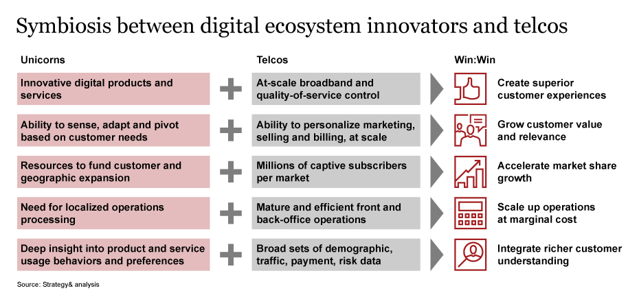 Symbiosis between digital ecosystem innovators and telcos