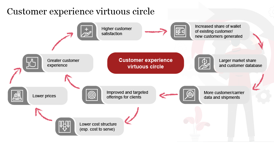 Customer experience virtuous circle | Strategy&