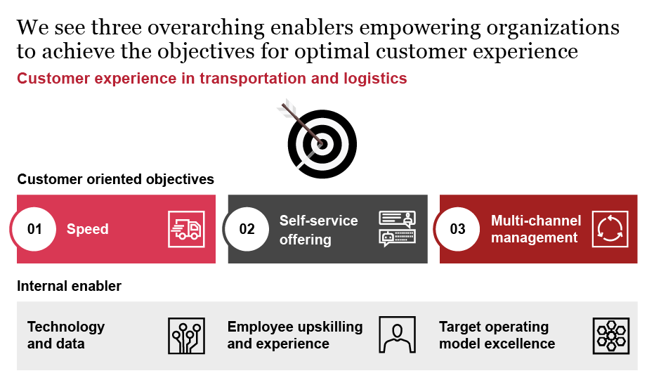 Customer-oriented objectives | Strategy&