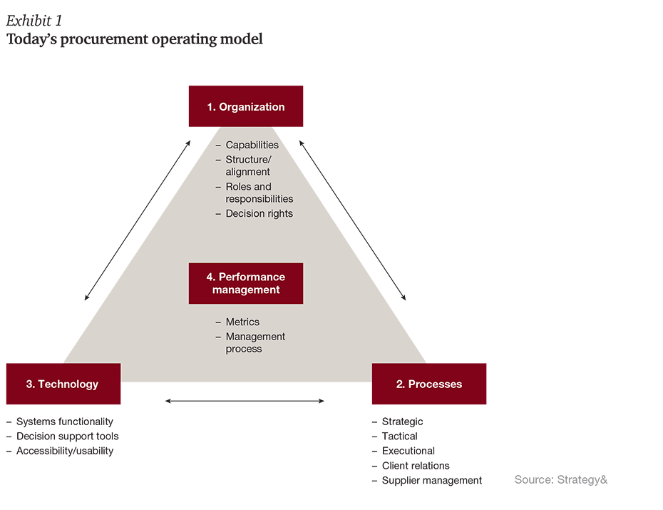 procurement business model