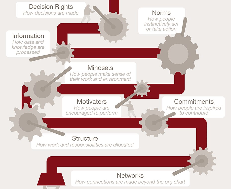 Pwc Org Chart