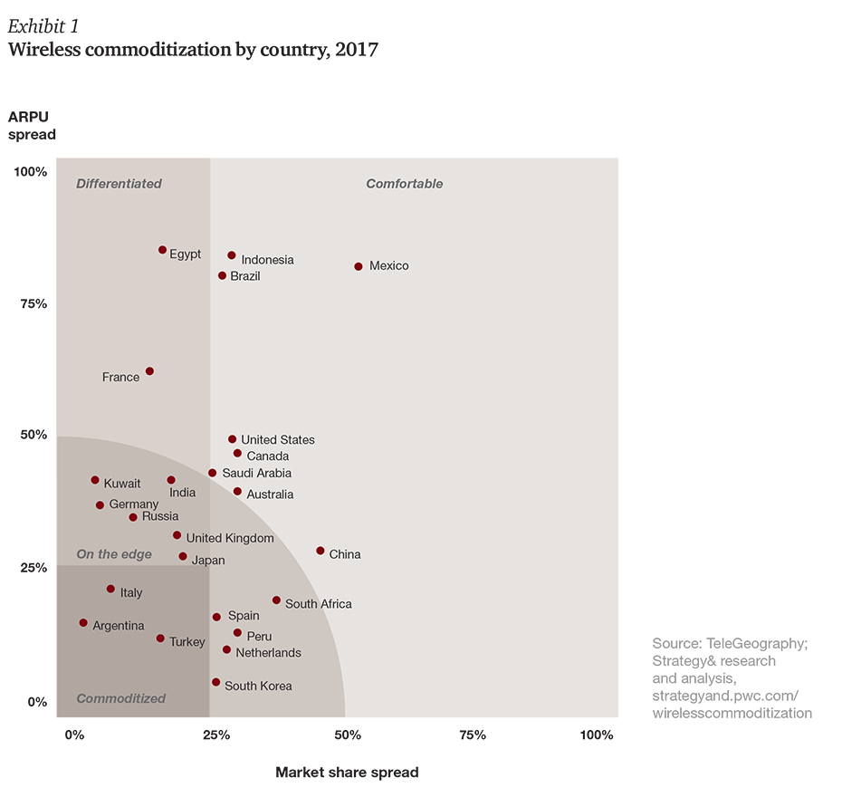 Grasping At Differentiated Straws Commoditization In The Wireless Telecom Industry Strategy