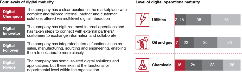 Four levels of digital maturity