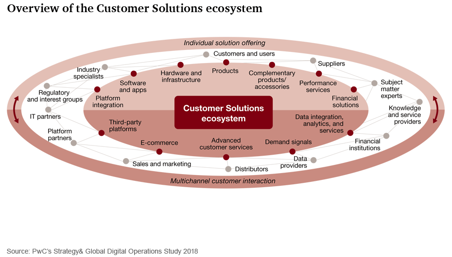 PwC Report - Hotel Industry Digital Transformation - The Current State of  Play