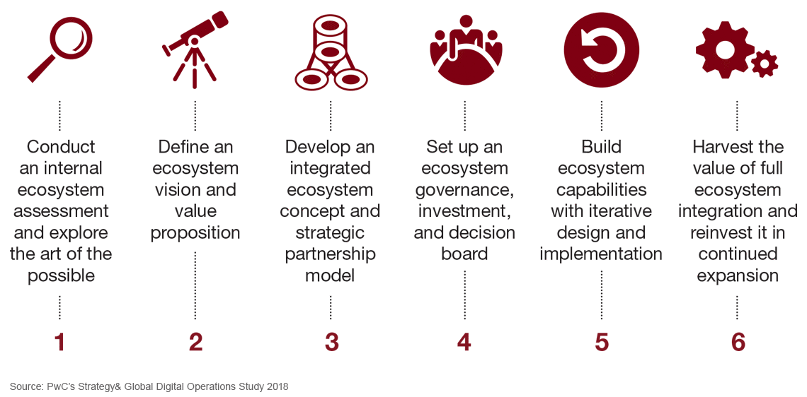 PwC Report - Hotel Industry Digital Transformation - The Current State of  Play