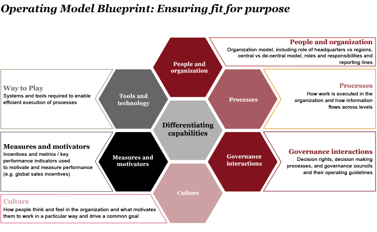 Pwc Org Chart