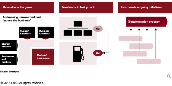 Diagram with three sections illustrating strategic organizational actions. (1) 'Have skin in the game': focuses on addressing unrewarded costs above the business, with labeled boxes for support functions, business functions, shared services, and markets/businesses. (2) 'Free funds to fuel growth': shows an organizational chart and a gas pump icon, both pointing to circles labeled €M, symbolizing financial resources. (3) 'Incorporate ongoing initiatives': features a 'Transformation program' box with four upward arrows from horizontal bars, indicating integration of existing efforts. Source: Strategy&, © 2014 PwC."