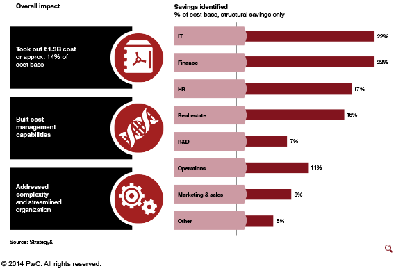 Infographic showing cost savings identified by PwC. Under 'Overall impact': €1.3B in costs removed (about 14% of the cost base), cost management capabilities built, and organizational complexity streamlined. A bar chart titled 'Savings identified' shows structural savings as a percentage of the cost base: IT (22%), Finance (22%), HR (17%), Real estate (16%), R&D (7%), Operations (11%), Marketing & Sales (8%), and Other (5%). Source: Strategy&, ©2014 PwC.