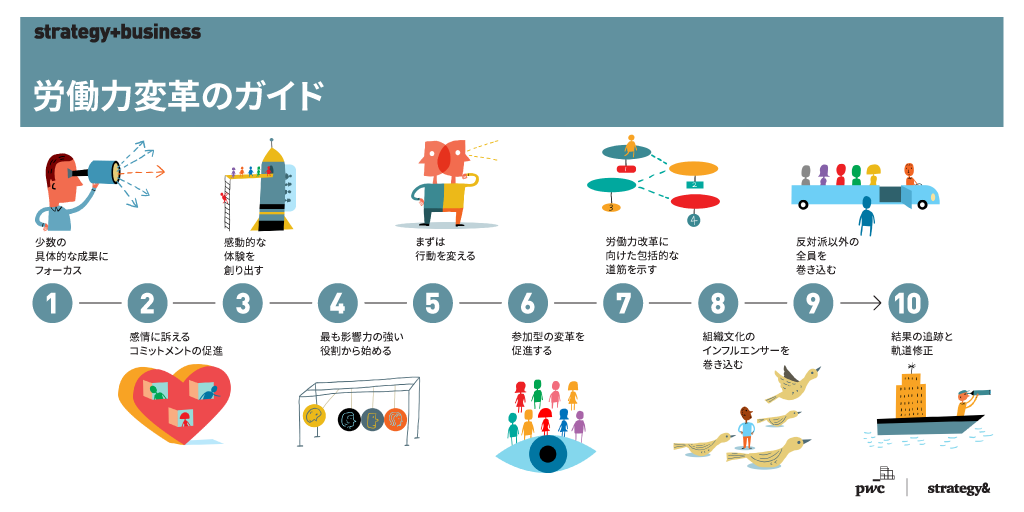 デジタル化時代の労働力変革に向けた10の原則 Strategy Japan