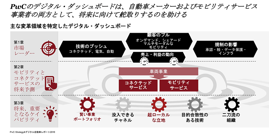 デジタル自動車レポート2018 クルマとモビリティの将来予測 Strategy Japan