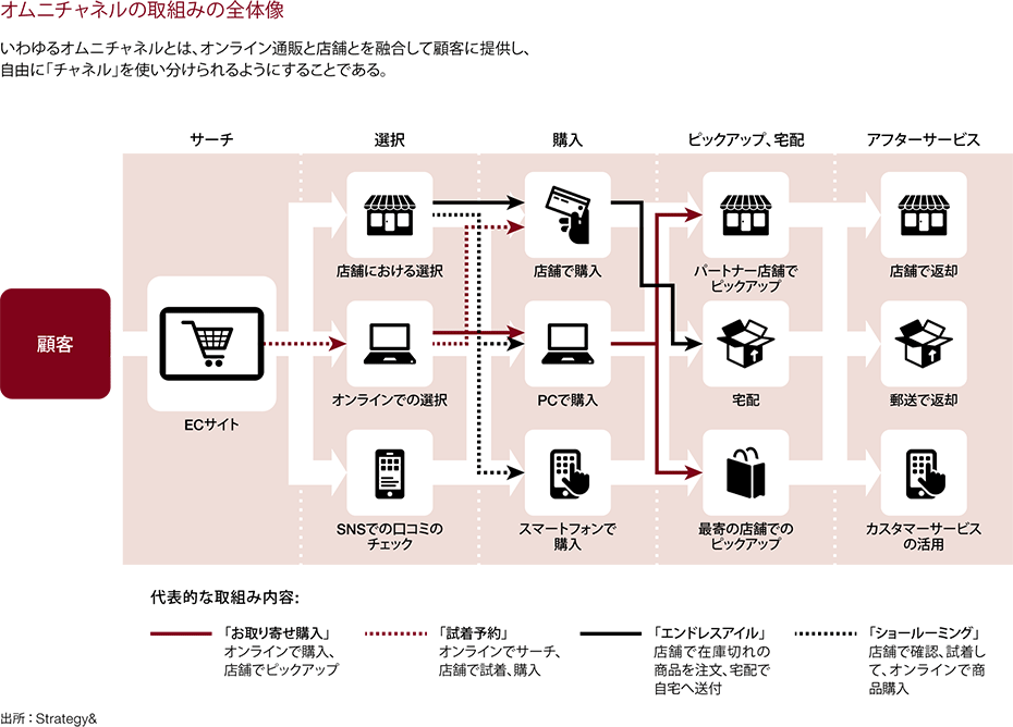 未来型ショッピング時代の到来 2015年度世界オムニチャネル小売指数調査 Strategy Japan