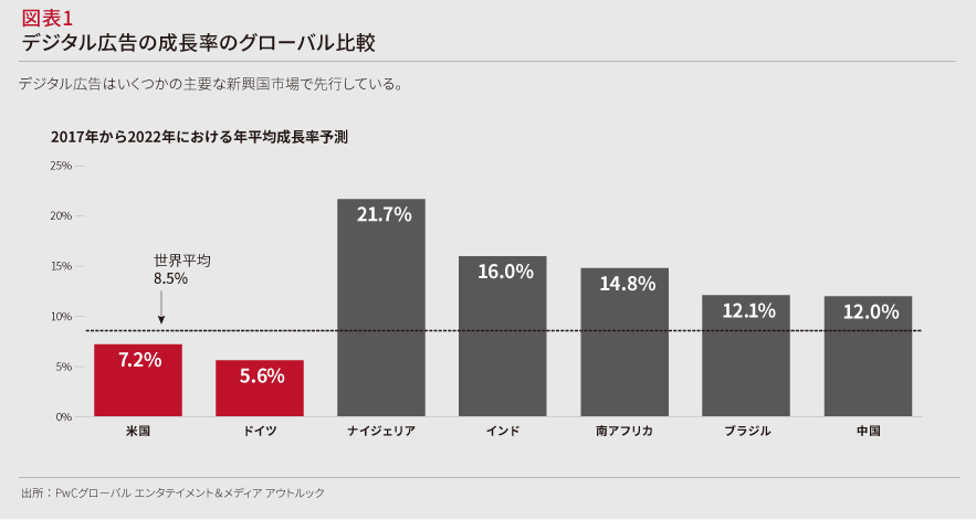 新しい消費行動にあわせたデジタルマーケティング デジタル広告の台頭 Strategy Japan