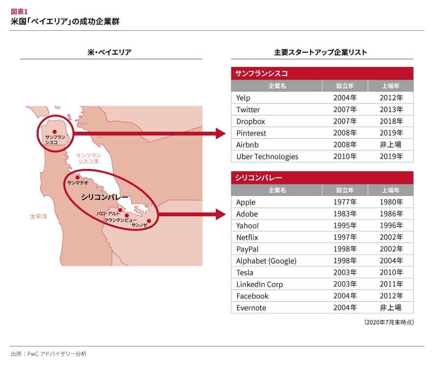 スタートアップ投資とは | Strategy& Japan