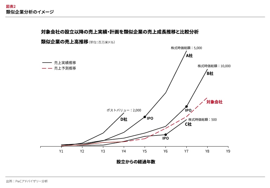 スタートアップ投資におけるバリュエーション | Strategy& Japan
