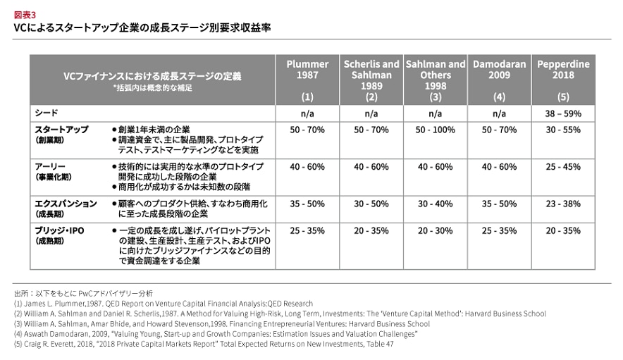 スタートアップ投資におけるバリュエーション | Strategy& Japan