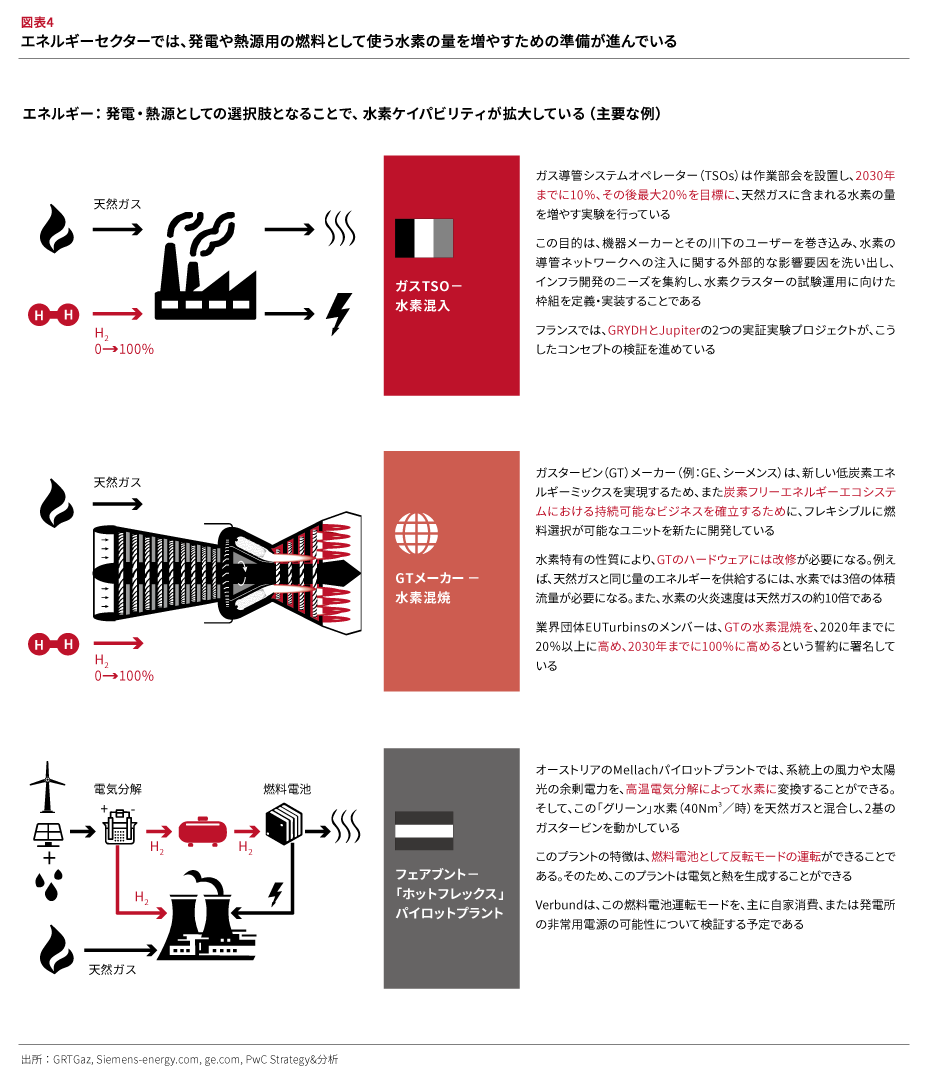 欧州の低炭素水素市場の確立に向けて エネルギー転換を支える